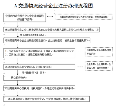 交通物流经营企业注册办理