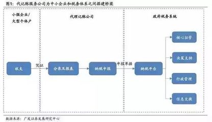 小微企业和个体工商户为什么需要代理记账