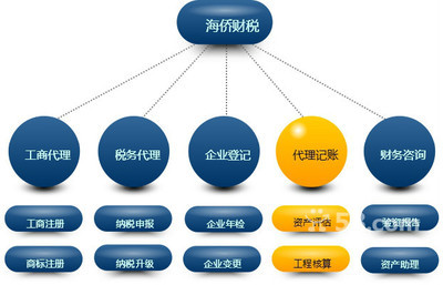 【云浮注册公司|云浮代理注册公司】 - 今题云浮注册公司网