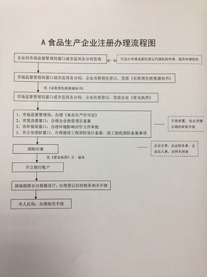 食品生产企业注册办理