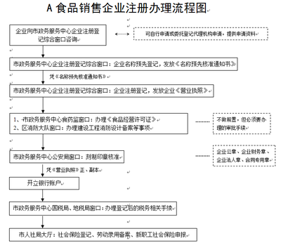 食品销售企业注册办理