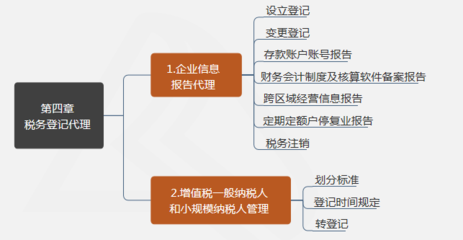 2020税务师涉税服务实务重点 李杰老师帮你划好了!