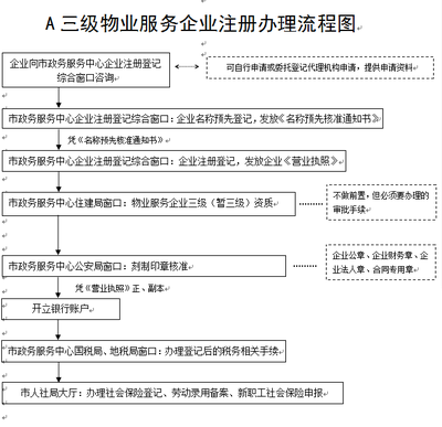 三级物业服务企业注册办理