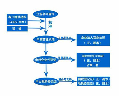 长沙代验资、增资,外资企业登记代理,代办长沙外商投资企业,会计代理记账、验资等。财务咨询