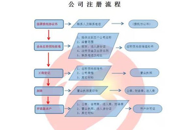 代理记账公司制度和流程怎么写